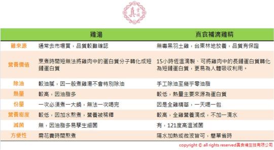 真食補滴雞精與雞湯的差別
