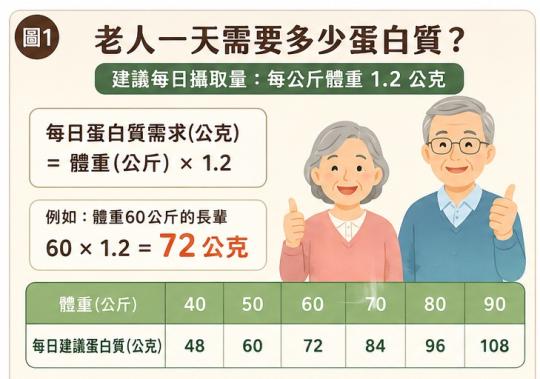 60、70、80歲每日攝取量一次看懂，高齡者蛋白質補充完整指南