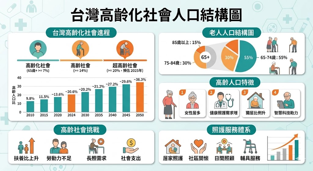 台灣高齡化人口結構圖