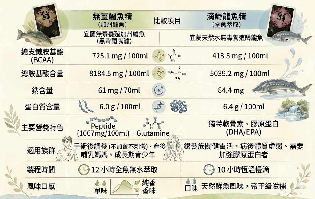 鱸魚精與鱘龍魚精營養價值比較表-術後調養強健組合