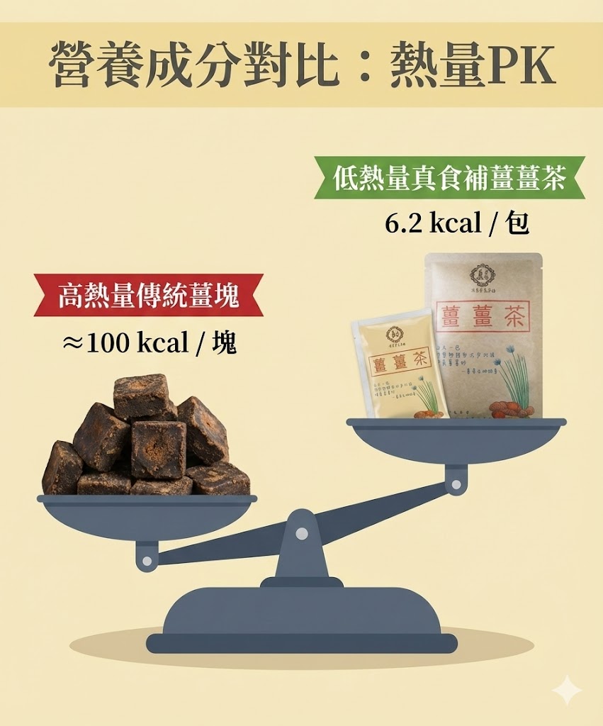 薑薑茶熱量只有6.2Kcal