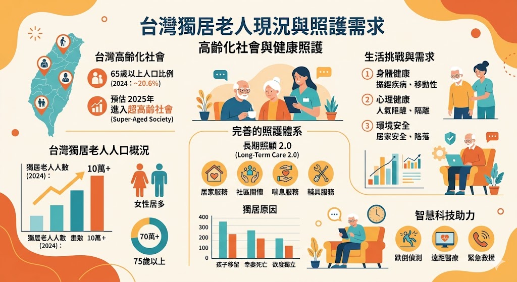 台灣社會高齡化狀況與需求分析