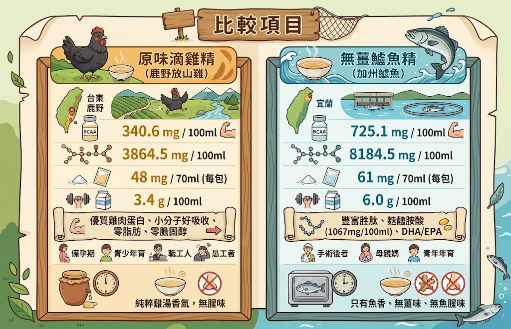 原味滴雞精VS無薑鱸魚精