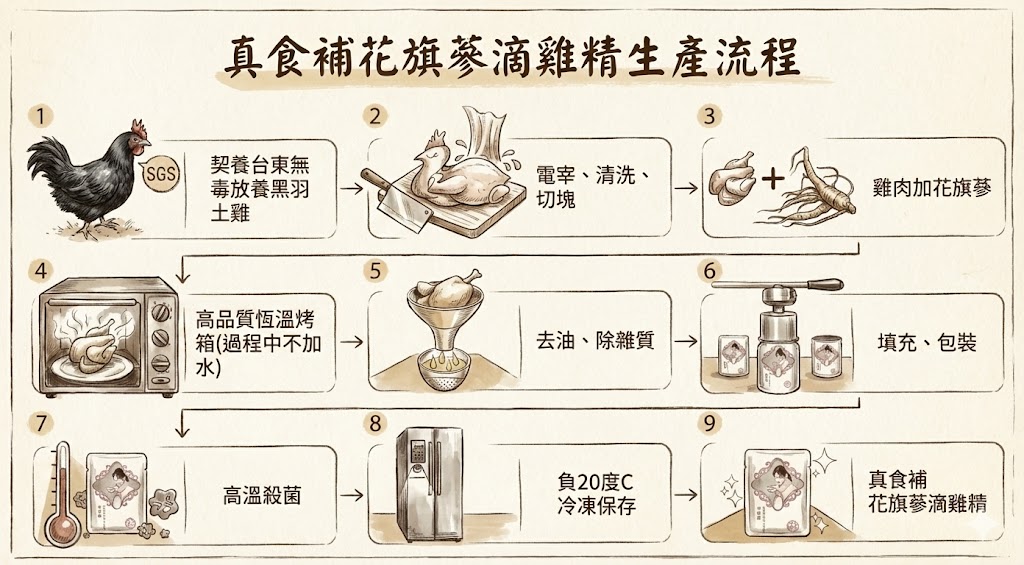 花旗蔘滴雞雞精生產流程