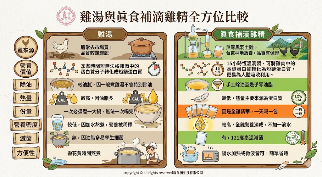 雞湯與滴雞精比較圖